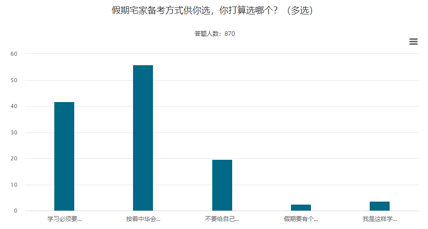 五一宅家學(xué)習(xí)指南 如何利用假期實(shí)現(xiàn)中級會計(jì)備考彎道超車？