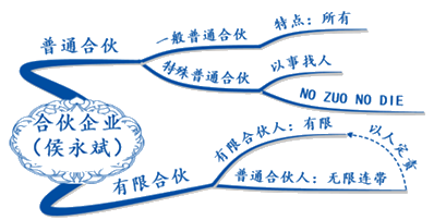 試聽：侯永斌講經(jīng)濟法合伙企業(yè)法律制度 揭秘出題規(guī)律！