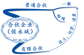 試聽：侯永斌講經(jīng)濟法合伙企業(yè)法律制度 揭秘出題規(guī)律！