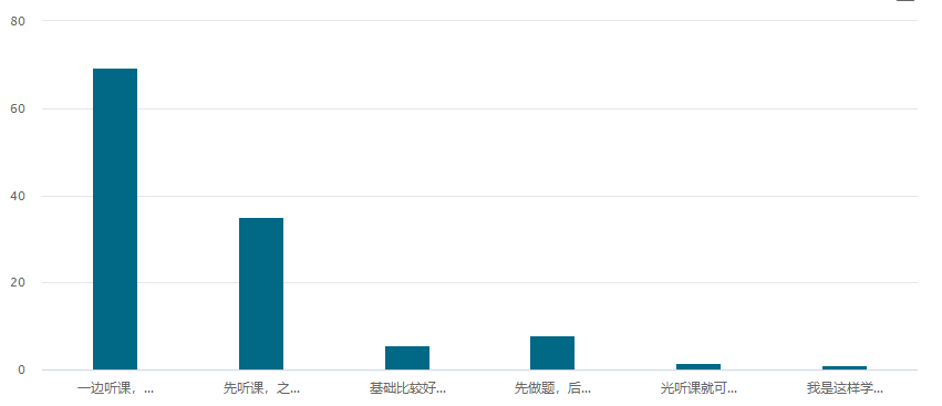 高級會計師備考現(xiàn)狀：我真的以為我會了