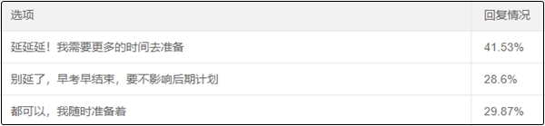 2020中級(jí)會(huì)計(jì)考試會(huì)延期嗎？你愿意延期嗎？