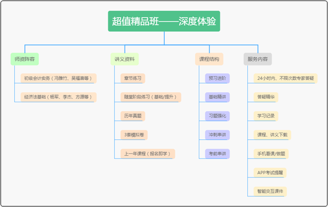 五一福利來襲！5月1日前一定要搞定TA 初級會計考試就穩(wěn)了！