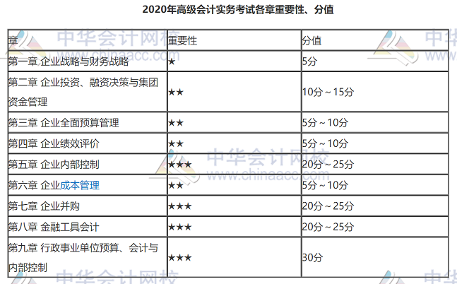 2020年高級會計師考試案例分析題難嗎？