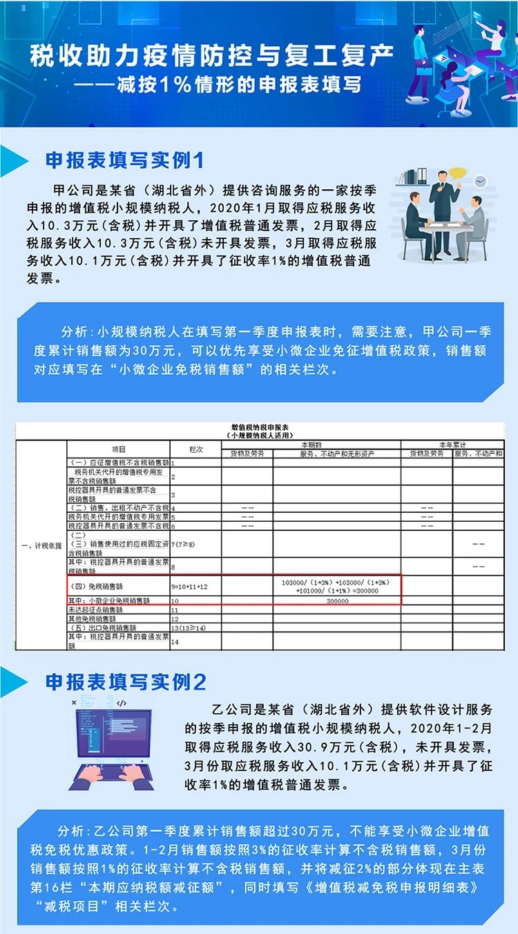 稅局整理小規(guī)模納稅人減征增值稅的學習筆記 收藏！