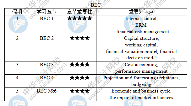 【五一商業(yè)環(huán)境BEC學(xué)習(xí)計劃】美國cpa考生5天逆襲計劃啟動！