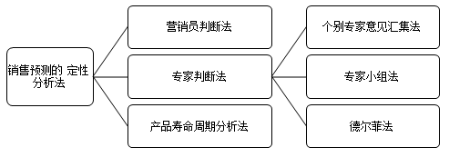 銷售預測定性分析法