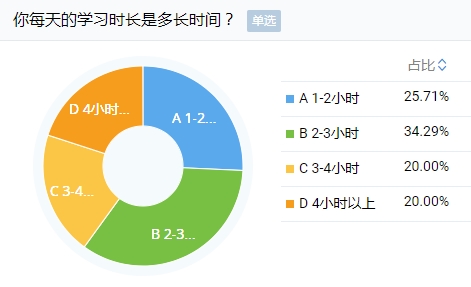 剛報考注會小長假就出去嗨？快進來挨罵！