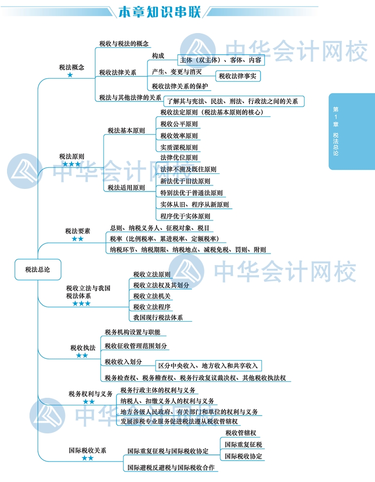 2020年注冊會(huì)計(jì)師《稅法》新教材思維導(dǎo)圖第一章：稅法總論