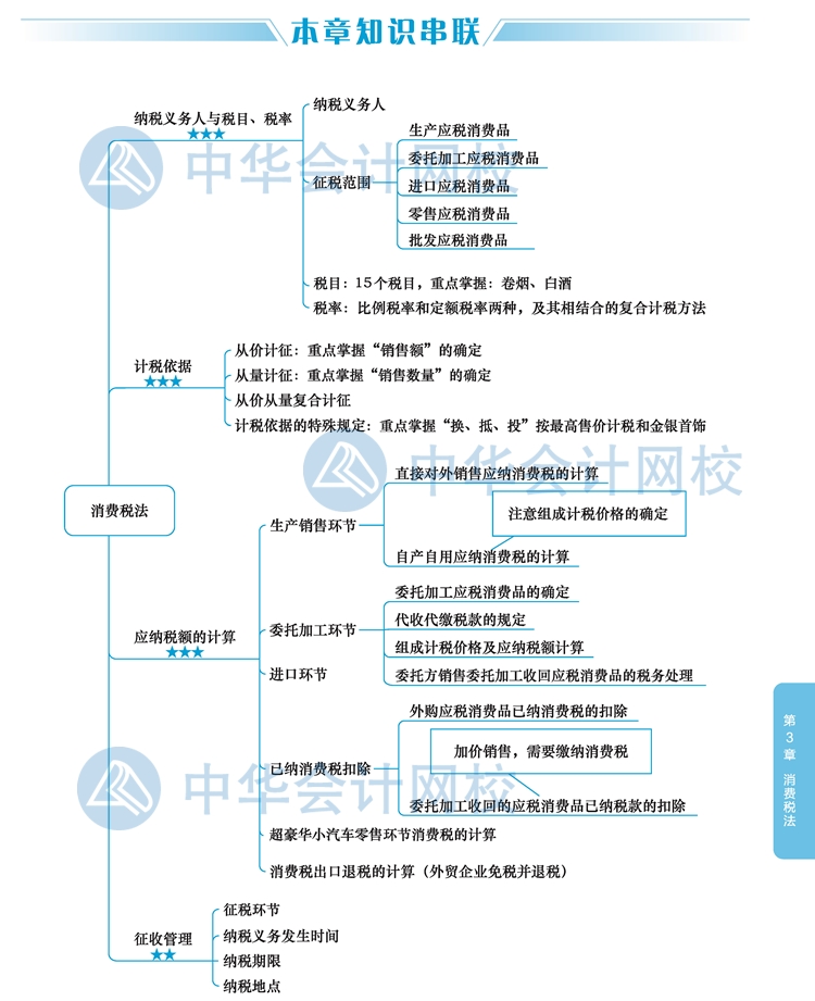 2020年注冊(cè)會(huì)計(jì)師《稅法》新教材思維導(dǎo)圖第三章：消費(fèi)稅法