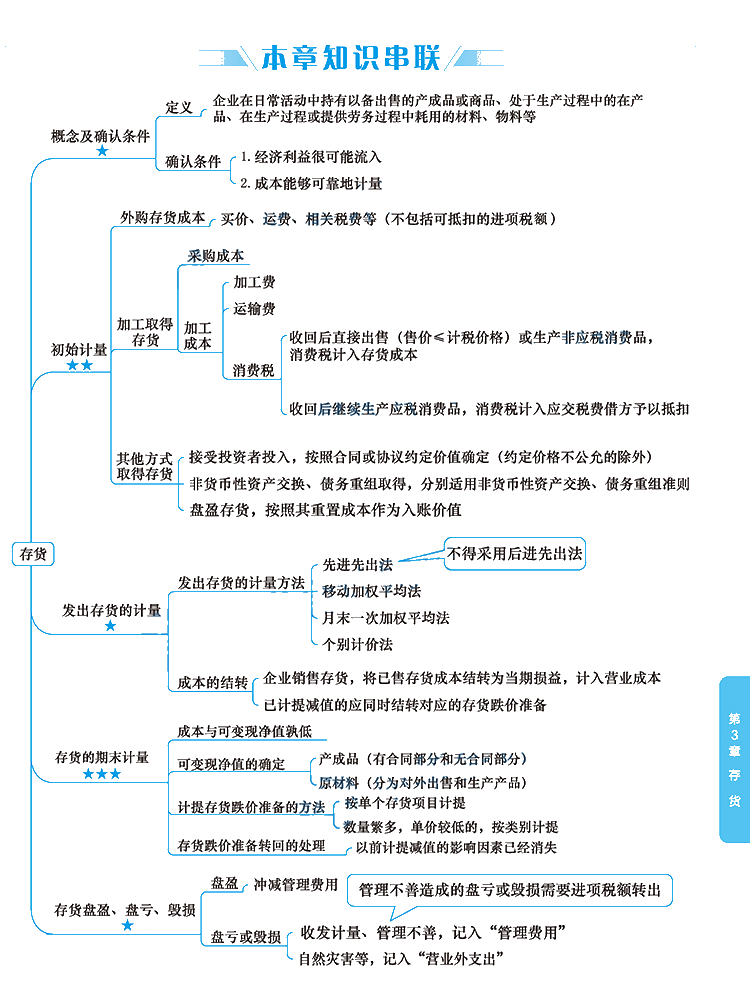 2020年注冊會計(jì)師《會計(jì)》科目【思維導(dǎo)圖】第三章