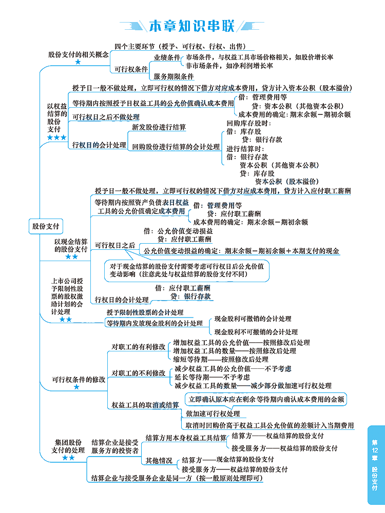 2020年注冊會(huì)計(jì)師《會(huì)計(jì)》科目【思維導(dǎo)圖】第十二章