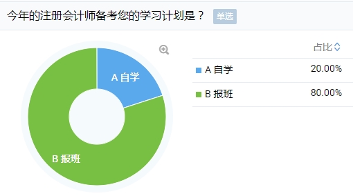 考注會自學還是報班？數(shù)據(jù)+靈魂兩連問+3大難題給你答案！