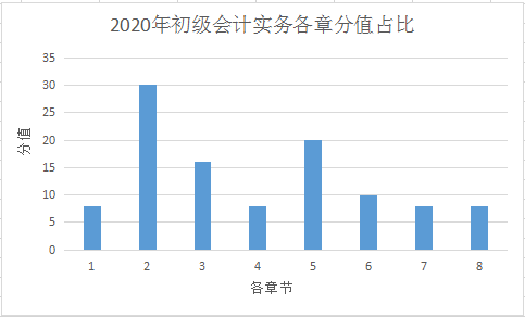 【必看】考前了解初級職稱《初級會計(jì)實(shí)務(wù)》命題規(guī)律！