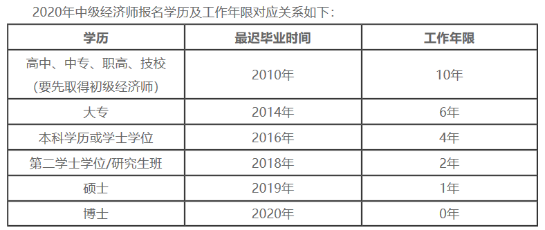 2020中級(jí)經(jīng)濟(jì)師報(bào)名學(xué)歷及工作年限對(duì)應(yīng)關(guān)系