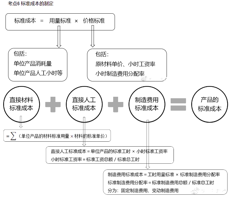 中級(jí)成本管理公式太多 令人頭禿怎么辦？一文搞定！