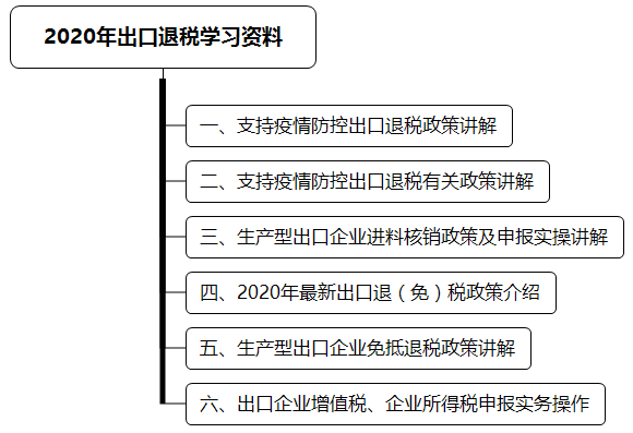 2020年出口退稅學(xué)習(xí)資料 超全匯總！