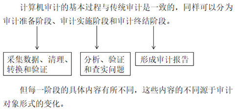 中級審計(jì)理論與實(shí)務(wù)知識點(diǎn)