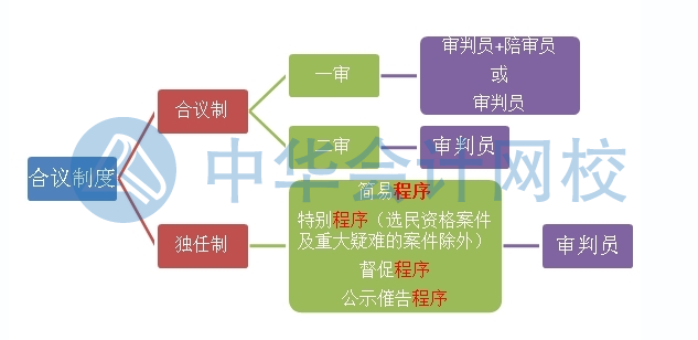 初級會計沖刺備考！經(jīng)濟糾紛解決途徑之民事訴訟適用范圍和審判制度