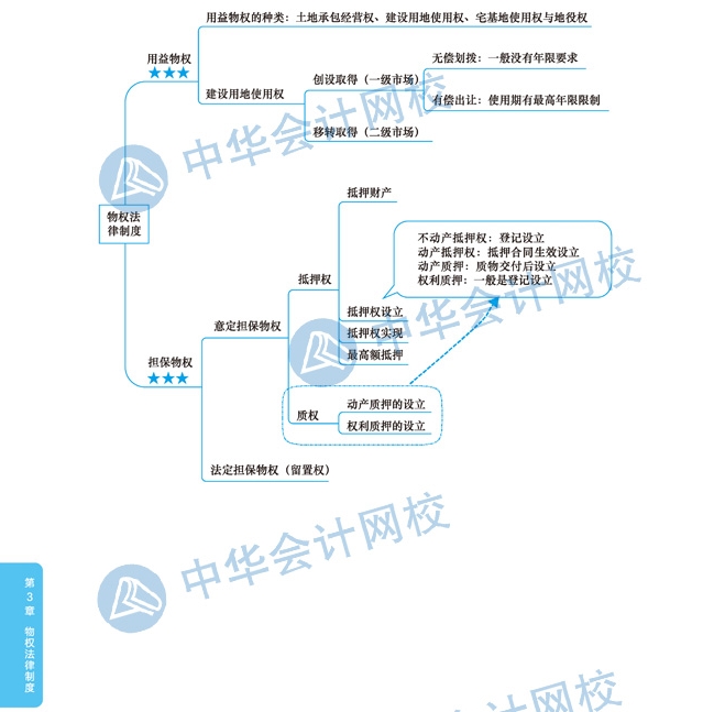 2020年注冊會計師《經(jīng)濟法》科目第三章思維導圖