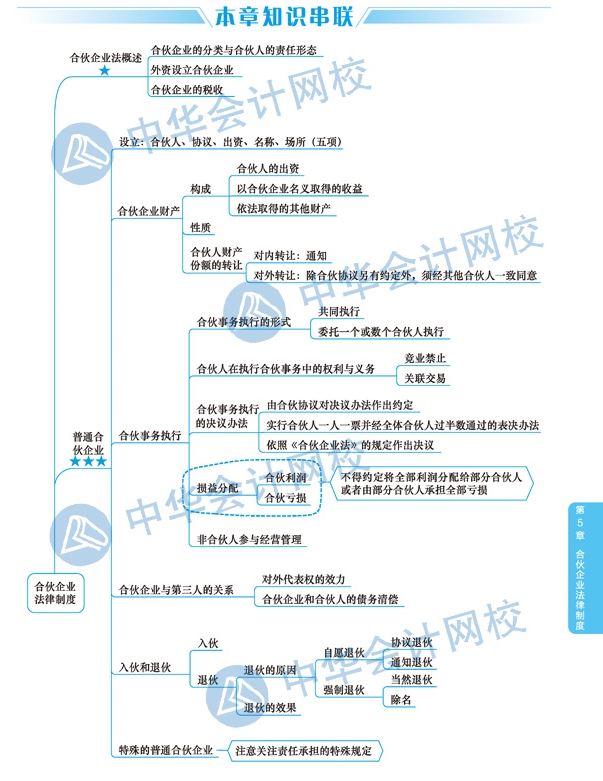 2020年注冊會計師《經濟法》科目第五章思維導圖