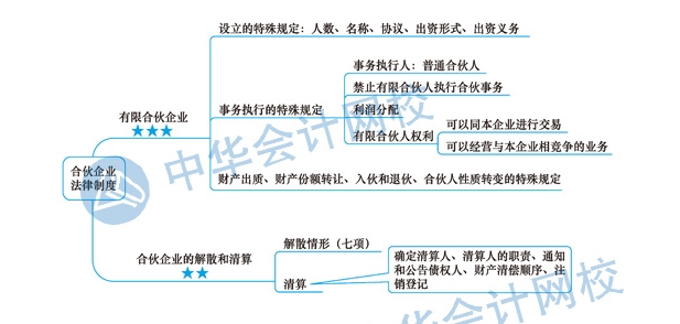 2020年注冊會計師《經濟法》科目第五章思維導圖