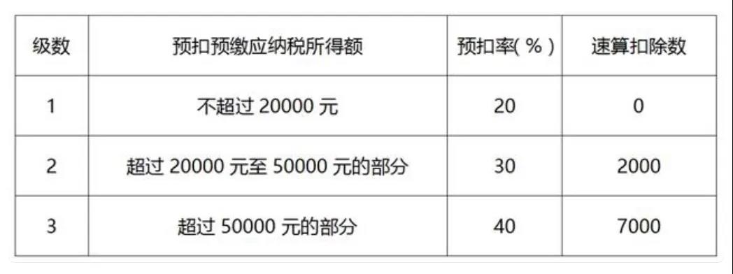 居民個人取得勞務報酬、稿酬、特許權(quán)使用費如何計稅及申報？