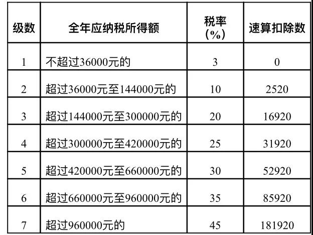 居民個人取得勞務報酬、稿酬、特許權(quán)使用費如何計稅及申報？