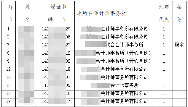 注協(xié)發(fā)布公告：52人CPA證書(shū)被撤銷！考證黨一定要做這件事