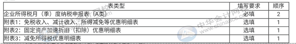 企業(yè)所得稅納稅申報(bào)表（A類(lèi)）實(shí)務(wù)操作，快看過(guò)來(lái)！