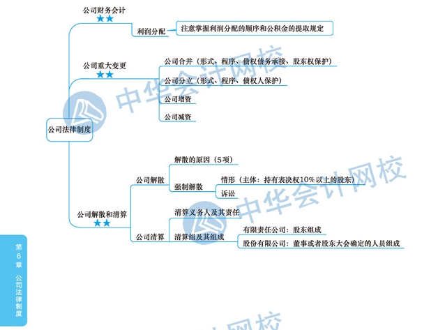 2020年注冊會計師《經(jīng)濟(jì)法》科目第六章思維導(dǎo)圖