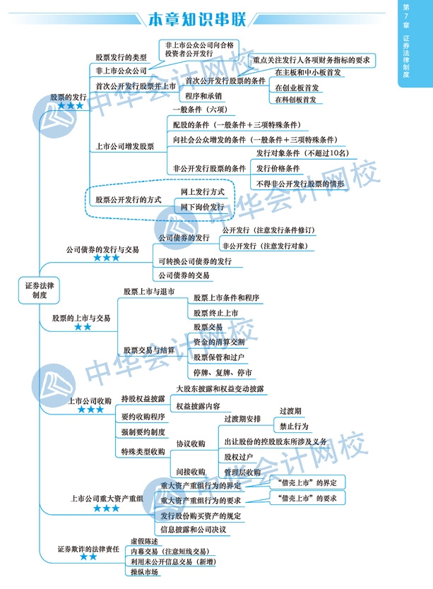 2020年注冊(cè)會(huì)計(jì)師《經(jīng)濟(jì)法》科目第七章思維導(dǎo)圖