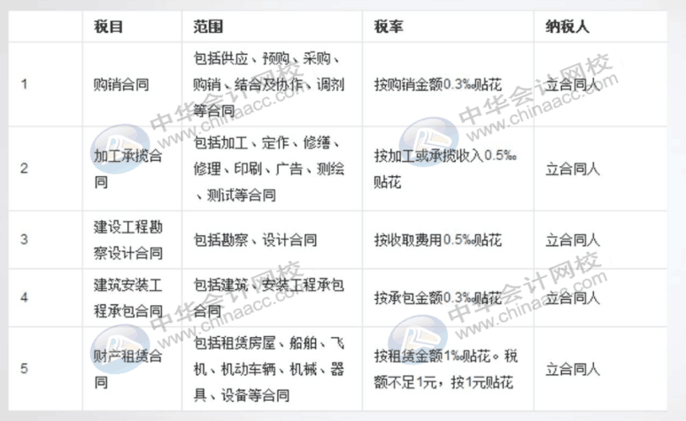 一文帶你了解印花稅的那些事！