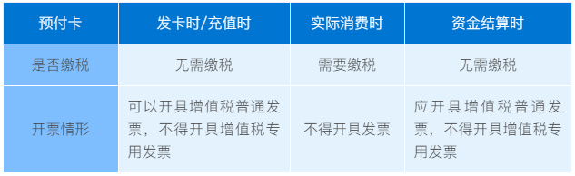 預(yù)付卡業(yè)務(wù)該如何開票和納稅？往這兒看！