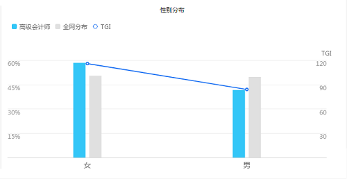 【數(shù)據(jù)】女性群體占據(jù)高級會計師考生絕大部分？