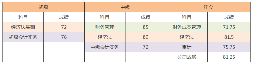 注會報考人數(shù)創(chuàng)歷史新高？考試難度或激增 考完初級考注會更容易！