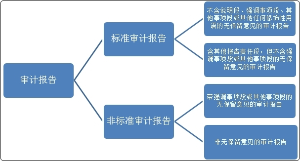 初級會計沖刺備考！復習知識點：財務會計報告與審計報告