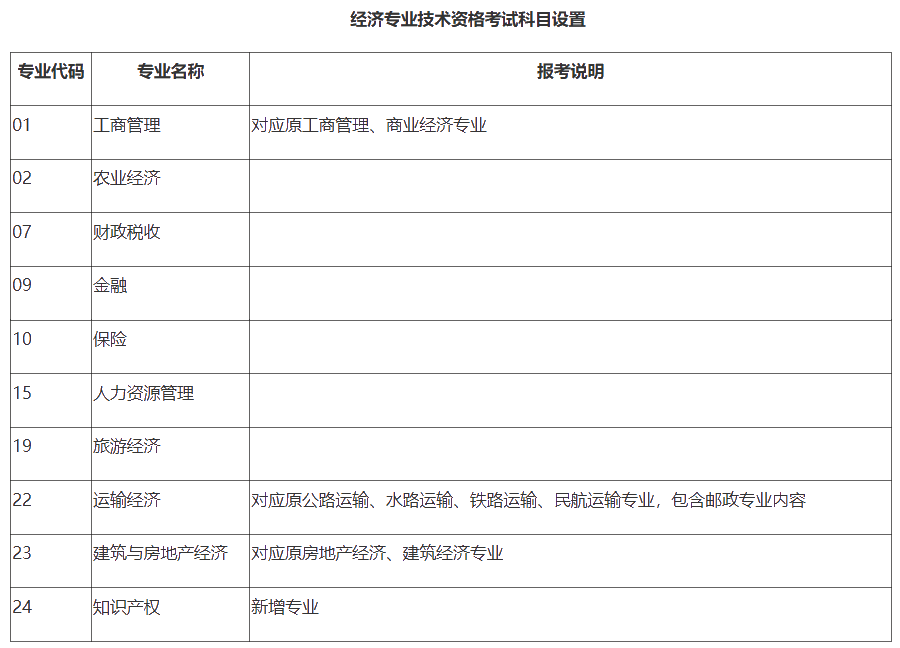 經(jīng)濟(jì)專業(yè)技術(shù)資格考試科目設(shè)置