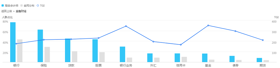 【圍觀】高級會計師搜索人群的行業(yè)興趣分布是這樣的？