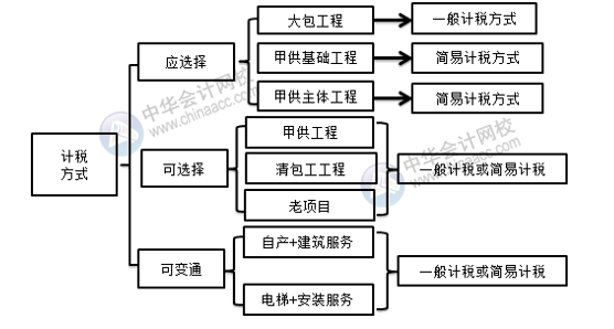 建筑業(yè)會計快收下建筑企業(yè)計稅方式的最優(yōu)選擇！