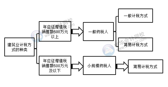 建筑業(yè)會計快收下建筑企業(yè)計稅方式的最優(yōu)選擇！