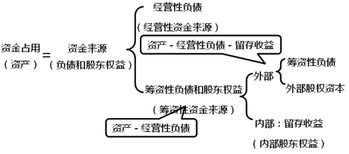 2020中級會計職稱財務(wù)管理知識點：資金需要量預(yù)測的原理