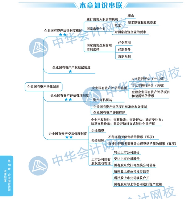 2020年注冊會計師《經(jīng)濟(jì)法》科目第十章思維導(dǎo)圖