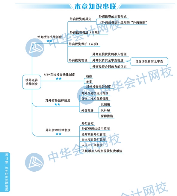 2020年注冊會計師《經(jīng)濟法》科目第十二章思維導(dǎo)圖