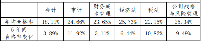 注會通過率極低，只有10%？