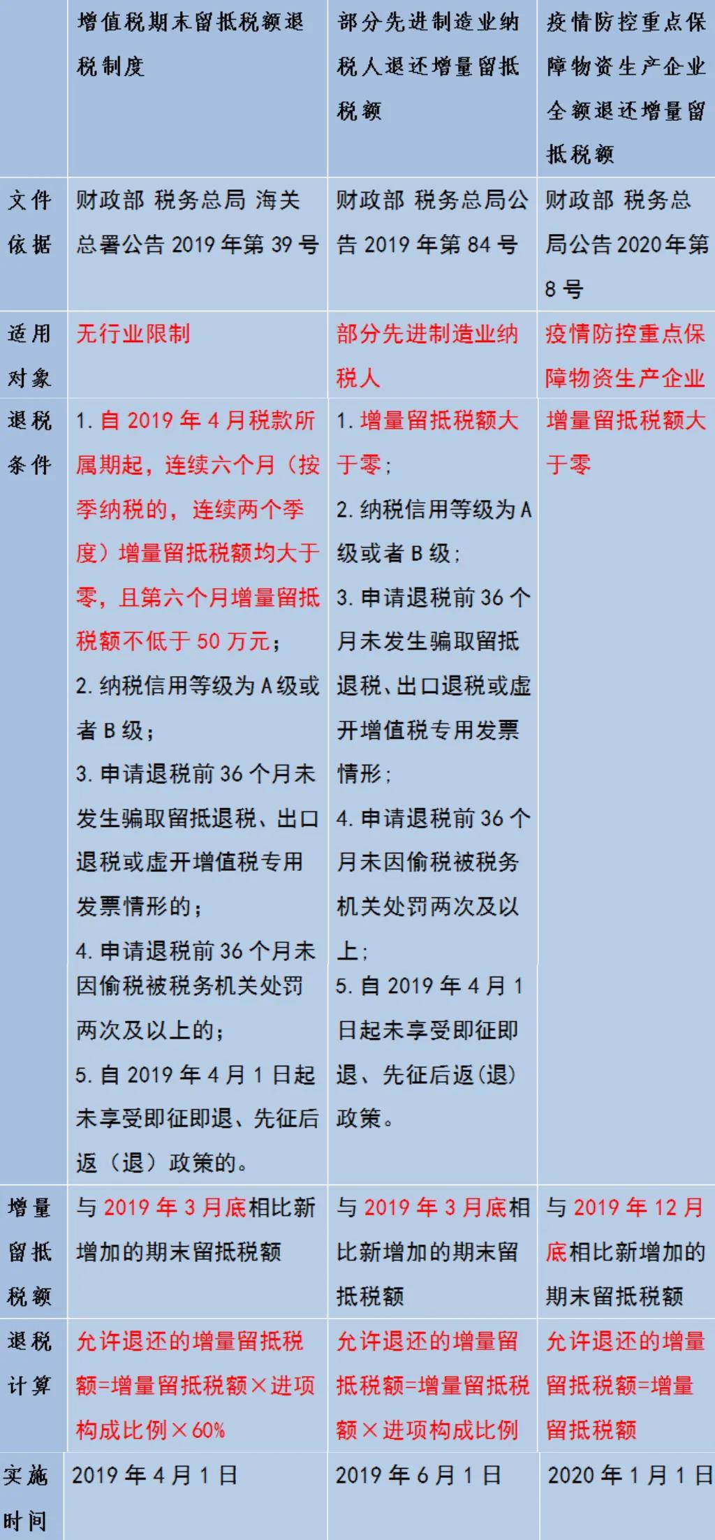 增量留抵退稅如何享？一張圖帶您了解增量留抵退稅三種情況