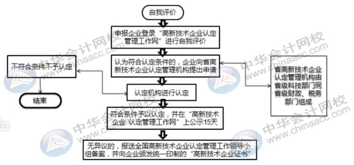 高新技術(shù)企業(yè)認定流程需要準備什么資料？