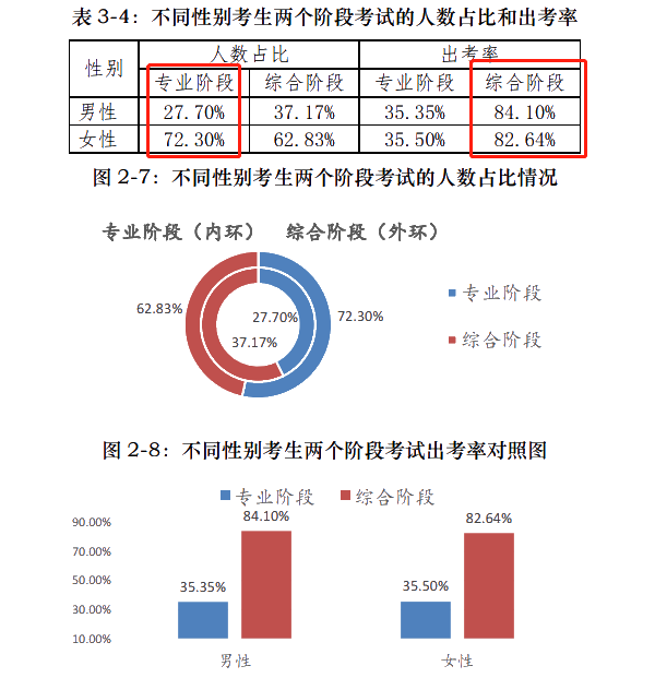 注會通過率和出考率擂臺大PK！小哥哥VS小姐姐 完勝的是？