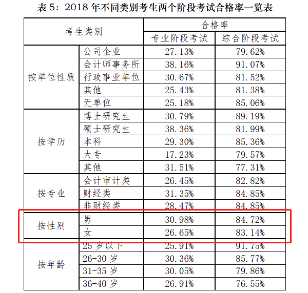 注會通過率和出考率擂臺大PK！小哥哥VS小姐姐 完勝的是？