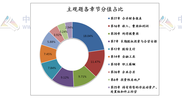 揭秘注會(huì)近5年考情！注會(huì)主觀題55分 90%考點(diǎn)都在這幾章