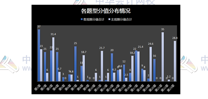 揭秘注會(huì)近5年考情！注會(huì)主觀題55分 90%考點(diǎn)都在這幾章